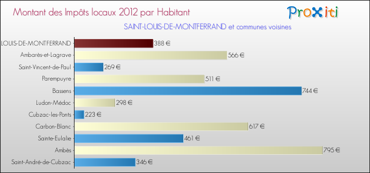 Montant des impôts locaux par Habitant pour SAINT-LOUIS-DE-MONTFERRAND et les communes proches Comparaison des impôts locaux par habitant pour SAINT-LOUIS-DE-MONTFERRAND et les communes voisines