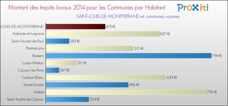 Montant des impôts locaux par Habitant pour SAINT-LOUIS-DE-MONTFERRAND et les communes proches en 2014 Comparaison des impôts locaux par habitant pour SAINT-LOUIS-DE-MONTFERRAND et les communes voisines en 2014