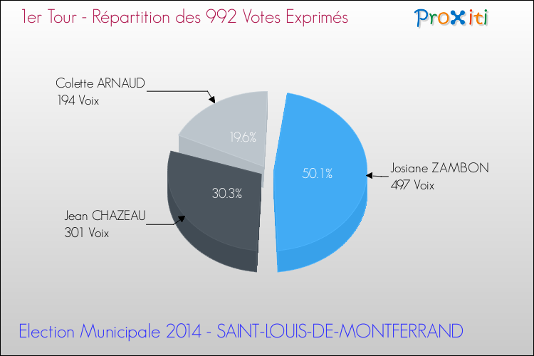 Répartition des votes exprimés au 1er Tour des Elections Municipales 2014 de la commune de SAINT-LOUIS-DE-MONTFERRAND Elections Municipales 2014 - Répartition des votes exprimés au 1er Tour pour la commune de SAINT-LOUIS-DE-MONTFERRAND