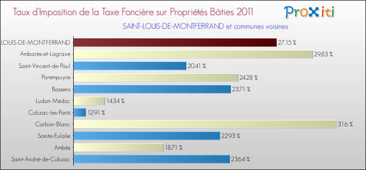 Taux d'imposition de la taxe foncière sur le bati 2011 pour SAINT-LOUIS-DE-MONTFERRAND et les communes proches Comparaison des taux d'imposition de la taxe foncière sur le bati 2011 pour SAINT-LOUIS-DE-MONTFERRAND et les communes voisines