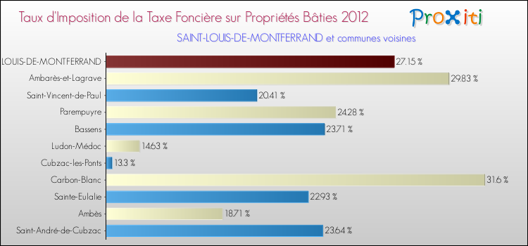 Taux d'imposition de la taxe foncière sur le bati 2012 pour SAINT-LOUIS-DE-MONTFERRAND et les communes proches Comparaison des taux d'imposition de la taxe foncière sur le bati 2012 pour SAINT-LOUIS-DE-MONTFERRAND et les communes voisines