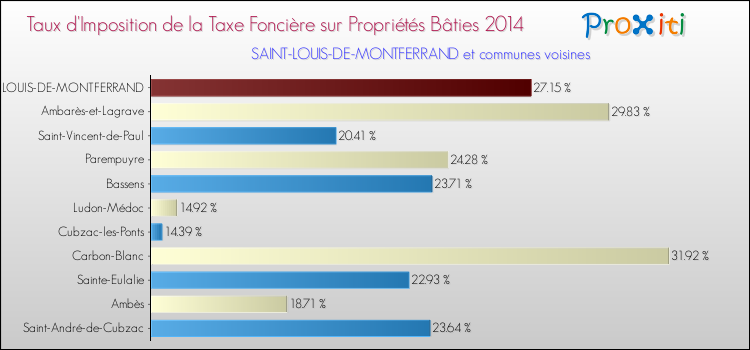 Taux d'imposition de la taxe foncière sur le bati 2014 pour SAINT-LOUIS-DE-MONTFERRAND et les communes proches Comparaison des taux d'imposition de la taxe foncière sur le bati 2014 pour SAINT-LOUIS-DE-MONTFERRAND et les communes voisines