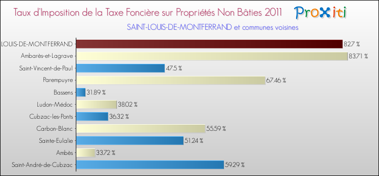 Taux d'imposition de la taxe foncière sur les immeubles et terrains non batis 2011 pour SAINT-LOUIS-DE-MONTFERRAND et les communes proches Comparaison des taux d'imposition de la taxe foncière sur les immeubles et terrains non batis 2011 pour SAINT-LOUIS-DE-MONTFERRAND et les communes voisines