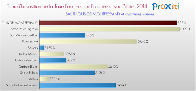 Taux d'imposition de la taxe foncière sur les immeubles et terrains non batis 2014 pour SAINT-LOUIS-DE-MONTFERRAND et les communes proches Comparaison des taux d'imposition de la taxe foncière sur les immeubles et terrains non batis 2014 pour SAINT-LOUIS-DE-MONTFERRAND et les communes voisines