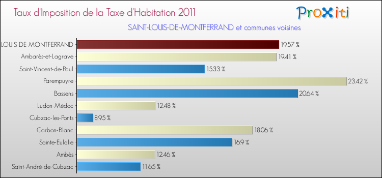 Taux d'imposition de la taxe d'habitation 2011 pour SAINT-LOUIS-DE-MONTFERRAND et les communes proches Comparaison des taux d'imposition de la taxe d'habitation 2011 pour SAINT-LOUIS-DE-MONTFERRAND et les communes voisines