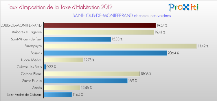 Taux d'imposition de la taxe d'habitation 2012 pour SAINT-LOUIS-DE-MONTFERRAND et les communes proches Comparaison des taux d'imposition de la taxe d'habitation 2012 pour SAINT-LOUIS-DE-MONTFERRAND et les communes voisines