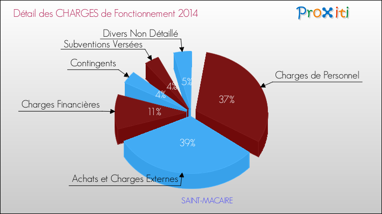 Décomposition des Charges de Fonctionnement 2014 de la commune de SAINT-MACAIRE Charges de Fonctionnement 2014 pour la commune de SAINT-MACAIRE