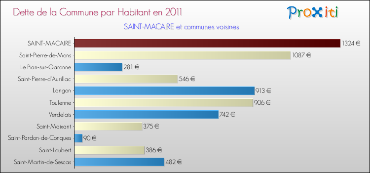 Dette par habitant de la commune en 2011 pour SAINT-MACAIRE et les communes proches Comparaison de la dette par habitant de la commune en 2011 pour SAINT-MACAIRE et les communes voisines