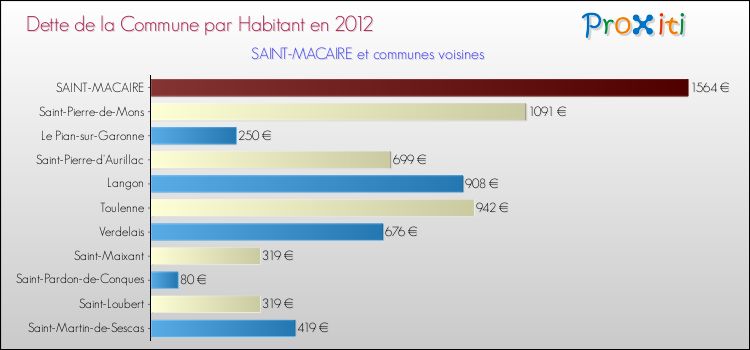 Dette par habitant de la commune en 2012 pour SAINT-MACAIRE et les communes proches Comparaison de la dette par habitant de la commune en 2012 pour SAINT-MACAIRE et les communes voisines