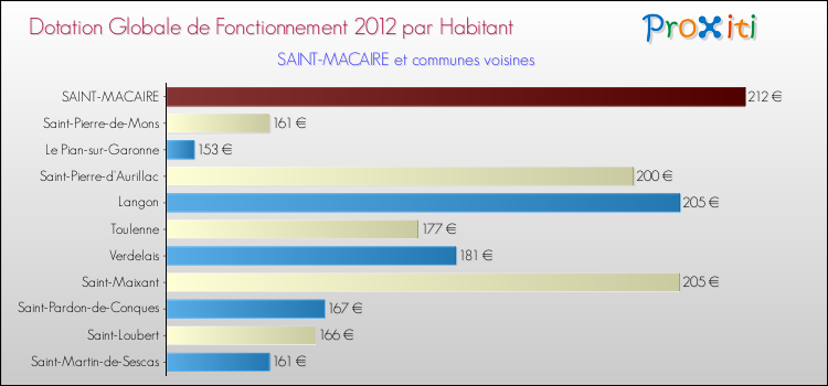 Montant des dotations globales de fonctionnement DGF par Habitant pour SAINT-MACAIRE et les communes proches Comparaison des des dotations globales de fonctionnement DGF par habitant pour SAINT-MACAIRE et les communes voisines