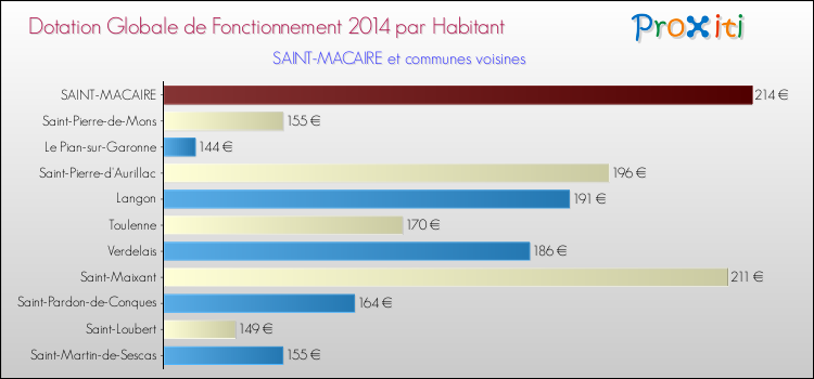Montant des dotations globales de fonctionnement DGF par Habitant pour SAINT-MACAIRE et les communes proches en 2014. Comparaison des des dotations globales de fonctionnement DGF par habitant pour SAINT-MACAIRE et les communes voisines en 2014.
