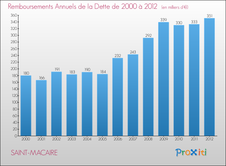 Evolution de l'annuité de la dette pour la commune de SAINT-MACAIRE de 2000 à 2012 Annuités de la dette pour SAINT-MACAIRE de 2000 à 2012