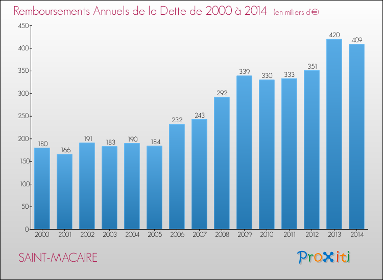 Evolution de l'annuité de la dette pour la commune de SAINT-MACAIRE de 2000 à 2014 Annuités de la dette pour SAINT-MACAIRE de 2000 à 2014