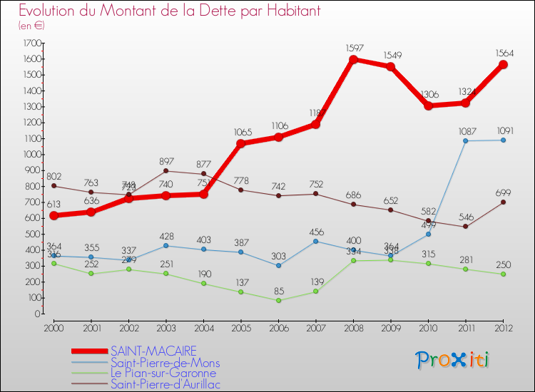 Evolution de la dette par habitant pour la commune de SAINT-MACAIRE et les communes proches de 2000 à 2012 Comparaison de la dette par habitant pour SAINT-MACAIRE et les communes voisines de 2000 à 2012