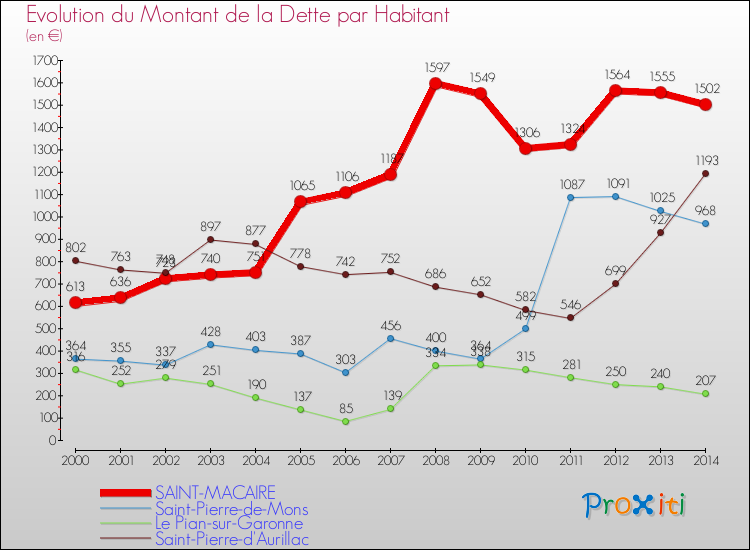 Evolution de la dette par habitant pour la commune de SAINT-MACAIRE et les communes proches de 2000 à 2014 Comparaison de la dette par habitant pour SAINT-MACAIRE et les communes voisines de 2000 à 2014