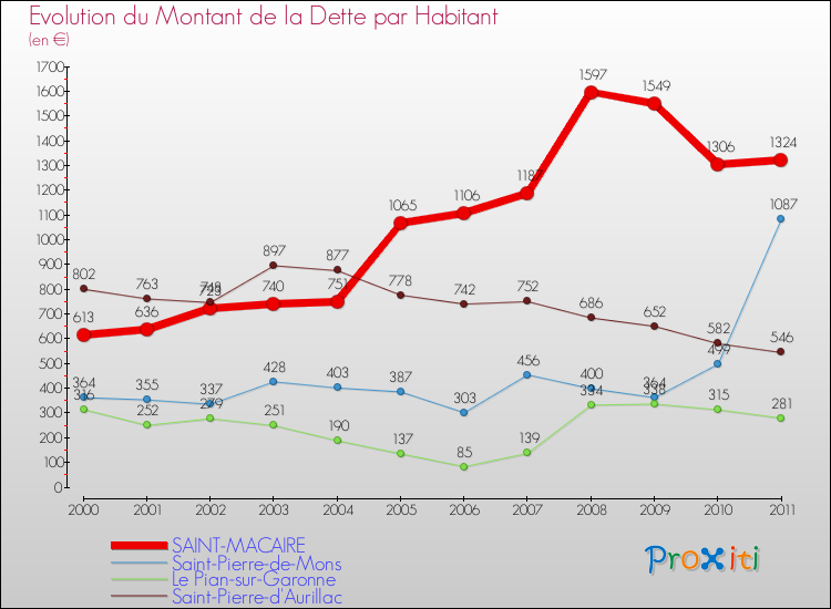 Evolution de la dette par habitant pour la commune de SAINT-MACAIRE et les communes proches Comparaison de la dette par habitant pour SAINT-MACAIRE et les communes voisines
