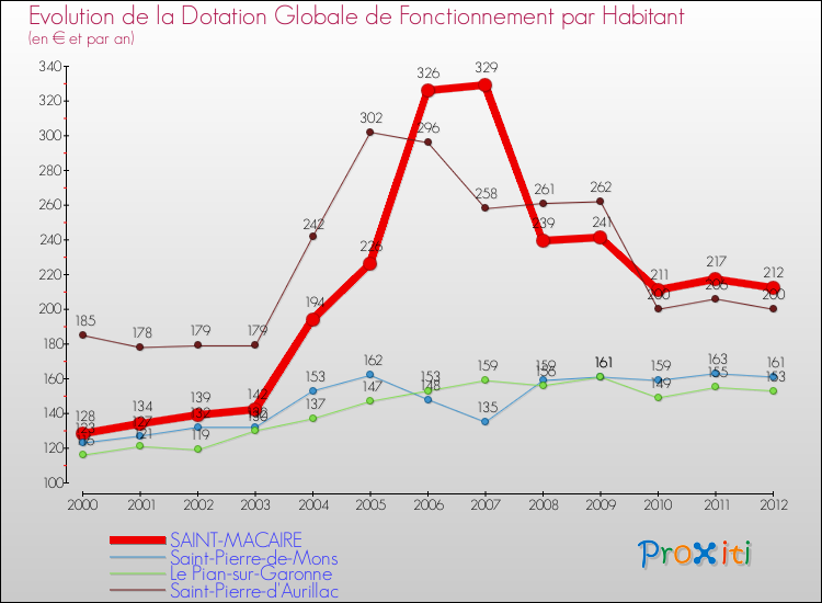 Evolution et montant de la dotation globale de fonctionnement par Habitant pour SAINT-MACAIRE et les communes proches Comparaison des dotations globales de fonctionnement par habitant pour SAINT-MACAIRE et les communes voisines