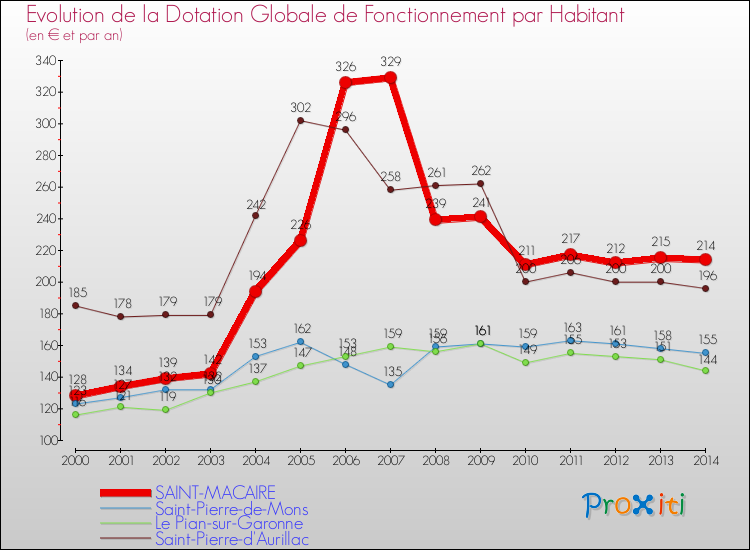 Evolution et montant de la dotation globale de fonctionnement par Habitant pour SAINT-MACAIRE et les communes proches de 2000 à 2014. Comparaison des dotations globales de fonctionnement par habitant pour SAINT-MACAIRE et les communes voisines de 2000 à 2014.