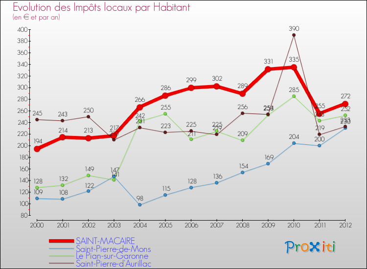 Evolution et montant des impôts locaux par Habitant pour SAINT-MACAIRE et les communes proches Comparaison des impôts locaux par habitant pour SAINT-MACAIRE et les communes voisines