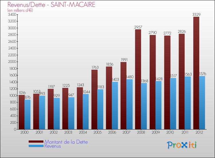Evolution comparée de la dette et des revenus pour la commune de SAINT-MACAIRE de 2000 à 2012 Comparaison de la dette et des revenus pour SAINT-MACAIRE de 2000 à 2012