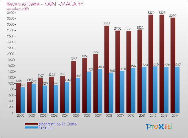 Evolution comparée de la dette et des revenus pour la commune de SAINT-MACAIRE de 2000 à 2014 Comparaison de la dette et des revenus pour SAINT-MACAIRE de 2000 à 2014