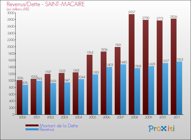 Evolution comparée de la dette et des revenus pour la commune de SAINT-MACAIRE de 2000 à 2011 Comparaison de la dette et des revenus pour SAINT-MACAIRE de 2000 à 2011