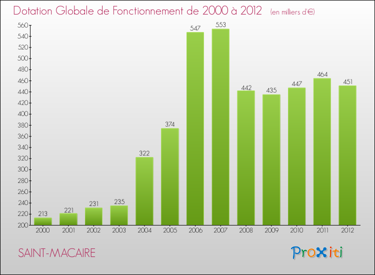 Evolution du montant de la Dotation Globale de Fonctionnement pour la commune de SAINT-MACAIRE de 2000 à 2012 Evolution du montant de la Dotation Globale de Fonctionnement pour SAINT-MACAIRE de 2000 à 2012