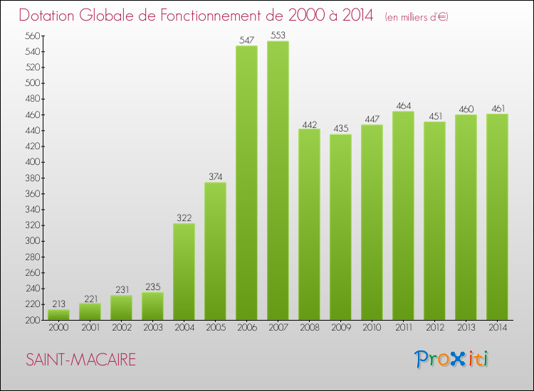 Evolution du montant de la Dotation Globale de Fonctionnement pour la commune de SAINT-MACAIRE de 2000 à 2014 Evolution du montant de la Dotation Globale de Fonctionnement pour SAINT-MACAIRE de 2000 à 2014