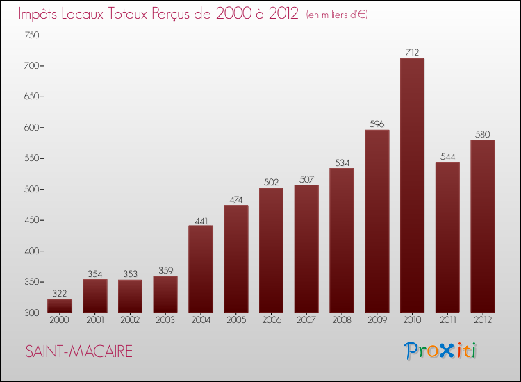 Evolution des Impôts Locaux pour la commune de SAINT-MACAIRE de 2000 à 2012 Evolution des Impôts Locaux pour SAINT-MACAIRE de 2000 à 2012