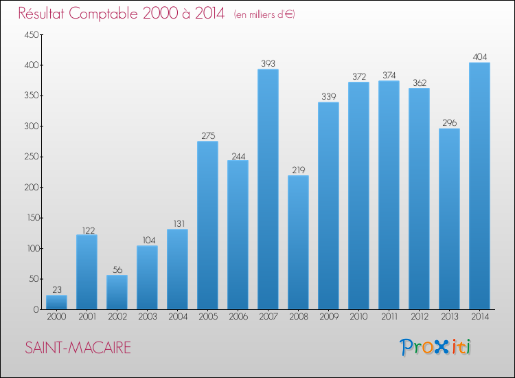 Evolution du résultat comptable pour la commune de SAINT-MACAIRE de 2000 à 2014 Evolution du résultat comptable pour SAINT-MACAIRE de 2000 à 2014