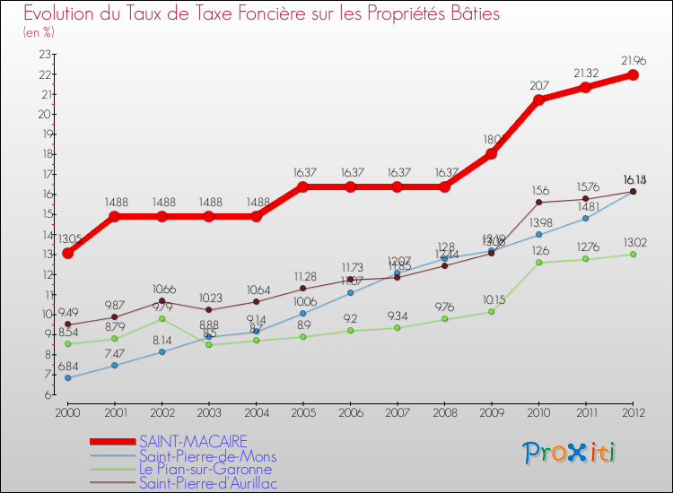 Evolution du taux de la taxe foncière sur le bati pour SAINT-MACAIRE et les communes proches de 2000 à 2012 Comparaison des taux de taxe foncière sur le bati pour SAINT-MACAIRE et les communes voisines de 2000 à 2012