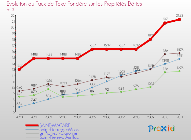 Evolution du taux de la taxe foncière sur le bati pour SAINT-MACAIRE et les communes proches Comparaison des taux de taxe foncière sur le bati pour SAINT-MACAIRE et les communes voisines