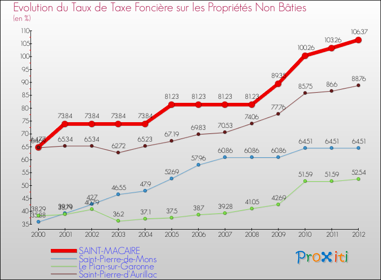 Evolution du taux de la taxe foncière sur les immeubles et terrains non batis pour SAINT-MACAIRE et les communes proches de 2000 à 2012 Comparaison des taux de la taxe foncière sur les immeubles et terrains non batis pour SAINT-MACAIRE et les communes voisines de 2000 à 2012