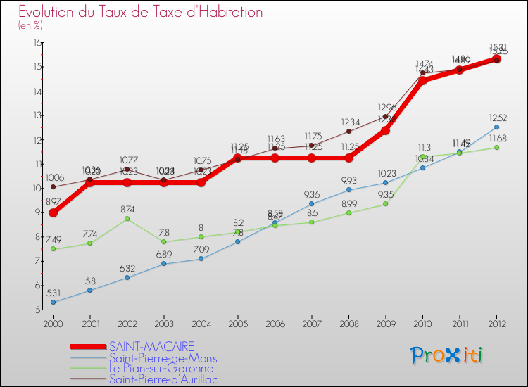 Evolution du taux de la taxe d'habitation pour SAINT-MACAIRE et les communes proches Comparaison des taux de la taxe d'habitation pour SAINT-MACAIRE et les communes voisines