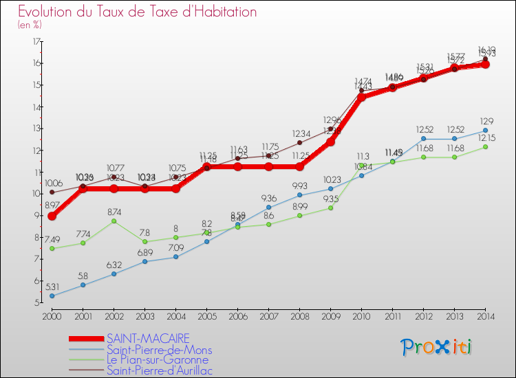 Evolution du taux de la taxe d'habitation pour SAINT-MACAIRE et les communes proches de 2000 à 2014 Comparaison des taux de la taxe d'habitation pour SAINT-MACAIRE et les communes voisines de 2000 à 2014