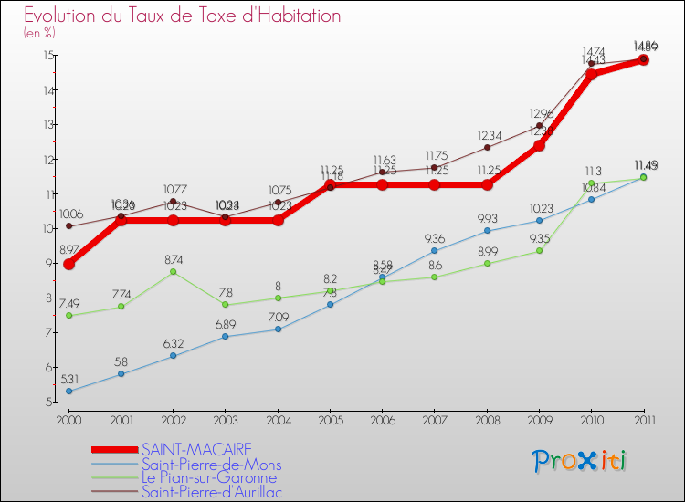 Evolution du taux de la taxe d'habitation pour SAINT-MACAIRE et les communes proches Comparaison des taux de la taxe d'habitation pour SAINT-MACAIRE et les communes voisines