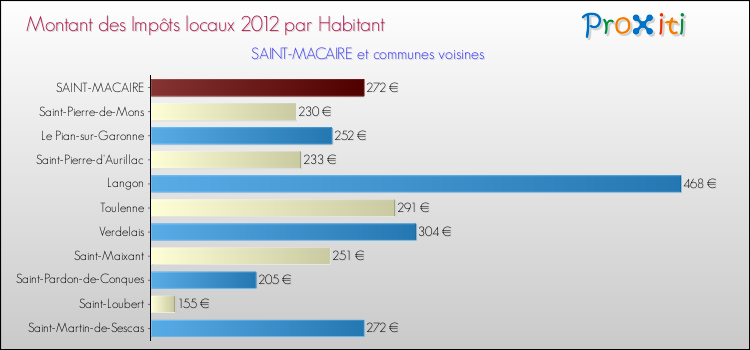 Montant des impôts locaux par Habitant pour SAINT-MACAIRE et les communes proches Comparaison des impôts locaux par habitant pour SAINT-MACAIRE et les communes voisines