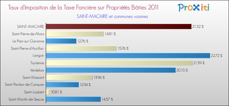 Taux d'imposition de la taxe foncière sur le bati 2011 pour SAINT-MACAIRE et les communes proches Comparaison des taux d'imposition de la taxe foncière sur le bati 2011 pour SAINT-MACAIRE et les communes voisines