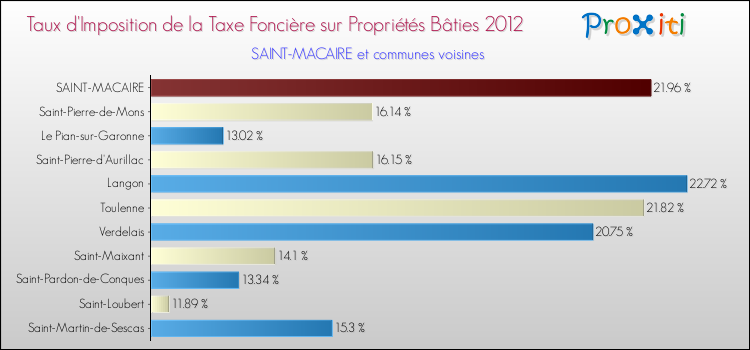 Taux d'imposition de la taxe foncière sur le bati 2012 pour SAINT-MACAIRE et les communes proches Comparaison des taux d'imposition de la taxe foncière sur le bati 2012 pour SAINT-MACAIRE et les communes voisines