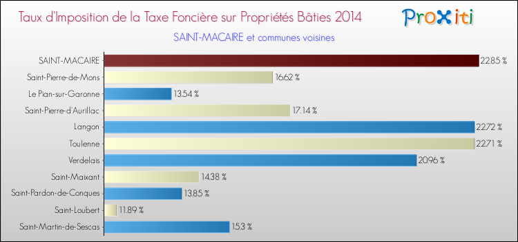 Taux d'imposition de la taxe foncière sur le bati 2014 pour SAINT-MACAIRE et les communes proches Comparaison des taux d'imposition de la taxe foncière sur le bati 2014 pour SAINT-MACAIRE et les communes voisines