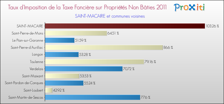 Taux d'imposition de la taxe foncière sur les immeubles et terrains non batis 2011 pour SAINT-MACAIRE et les communes proches Comparaison des taux d'imposition de la taxe foncière sur les immeubles et terrains non batis 2011 pour SAINT-MACAIRE et les communes voisines