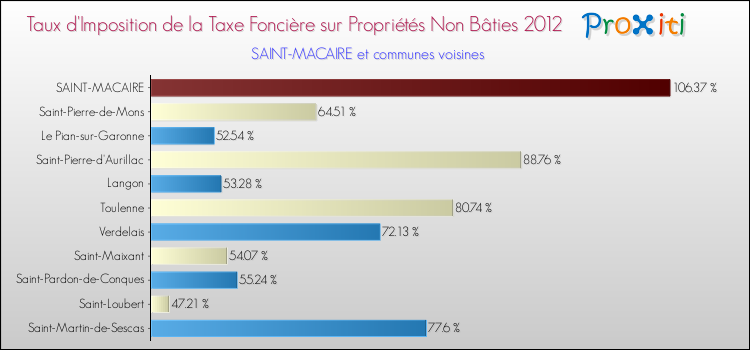 Taux d'imposition de la taxe foncière sur les immeubles et terrains non batis 2012 pour SAINT-MACAIRE et les communes proches Comparaison des taux d'imposition de la taxe foncière sur les immeubles et terrains non batis 2012 pour SAINT-MACAIRE et les communes voisines