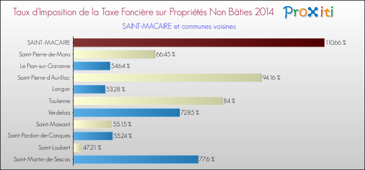 Taux d'imposition de la taxe foncière sur les immeubles et terrains non batis 2014 pour SAINT-MACAIRE et les communes proches Comparaison des taux d'imposition de la taxe foncière sur les immeubles et terrains non batis 2014 pour SAINT-MACAIRE et les communes voisines