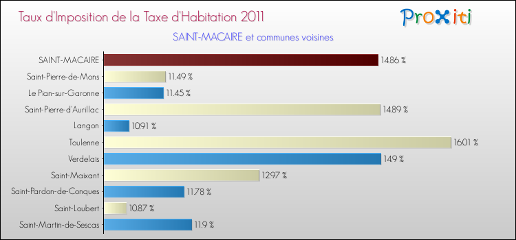 Taux d'imposition de la taxe d'habitation 2011 pour SAINT-MACAIRE et les communes proches Comparaison des taux d'imposition de la taxe d'habitation 2011 pour SAINT-MACAIRE et les communes voisines