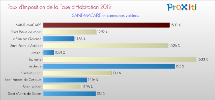 Taux d'imposition de la taxe d'habitation 2012 pour SAINT-MACAIRE et les communes proches Comparaison des taux d'imposition de la taxe d'habitation 2012 pour SAINT-MACAIRE et les communes voisines
