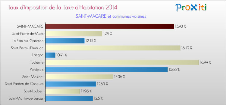 Taux d'imposition de la taxe d'habitation 2014 pour SAINT-MACAIRE et les communes proches Comparaison des taux d'imposition de la taxe d'habitation 2014 pour SAINT-MACAIRE et les communes voisines