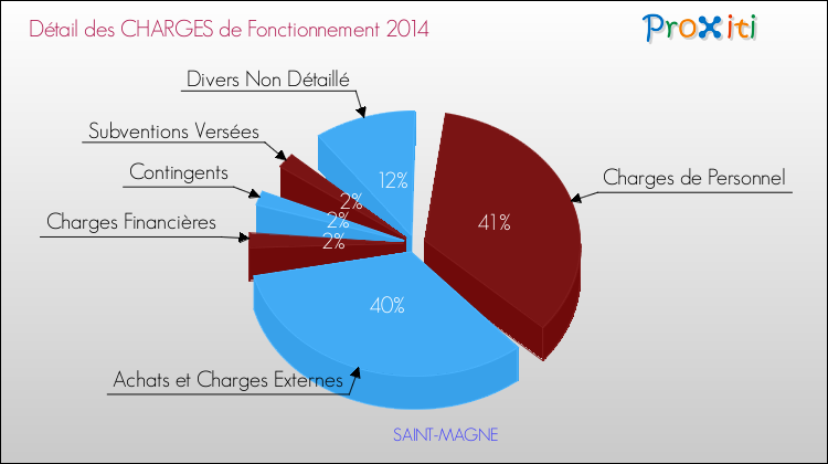 Décomposition des Charges de Fonctionnement 2014 de la commune de SAINT-MAGNE Charges de Fonctionnement 2014 pour la commune de SAINT-MAGNE