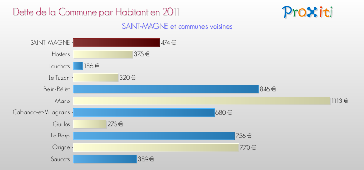 Dette par habitant de la commune en 2011 pour SAINT-MAGNE et les communes proches Comparaison de la dette par habitant de la commune en 2011 pour SAINT-MAGNE et les communes voisines