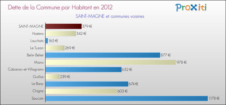 Dette par habitant de la commune en 2012 pour SAINT-MAGNE et les communes proches Comparaison de la dette par habitant de la commune en 2012 pour SAINT-MAGNE et les communes voisines
