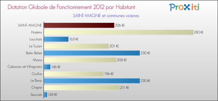 Montant des dotations globales de fonctionnement DGF par Habitant pour SAINT-MAGNE et les communes proches Comparaison des des dotations globales de fonctionnement DGF par habitant pour SAINT-MAGNE et les communes voisines
